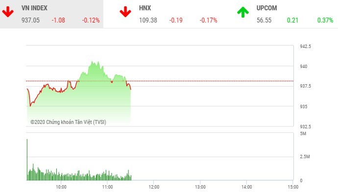 Phiên sáng 21/2: Nhà đầu tư thận trọng, VN-Index quay đầu