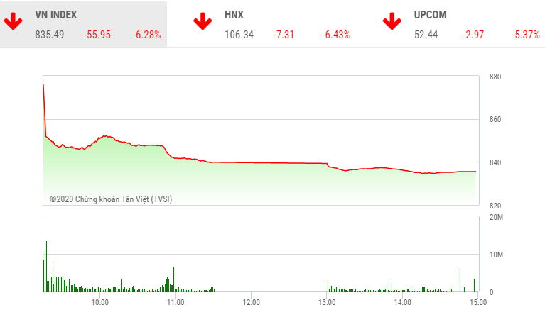 Phiên chiều 9/3: Cổ phiếu la liệt nằm sàn, VN-Index bốc hơi hơn 55 điểm