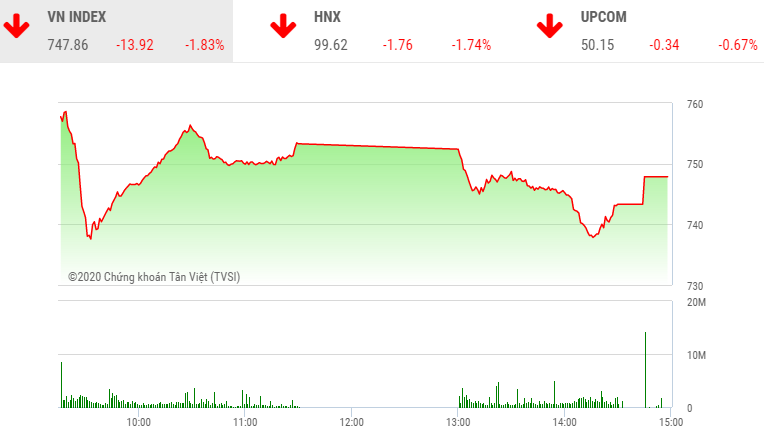 Phiên chiều 16/3: Dòng bank rơi mạnh, VN-Index giảm gần 14 điểm