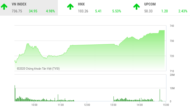 Phiên chiều 6/4: Cổ phiếu lớn bé đua nhau tạo sóng, VN-Index tăng gần 5%