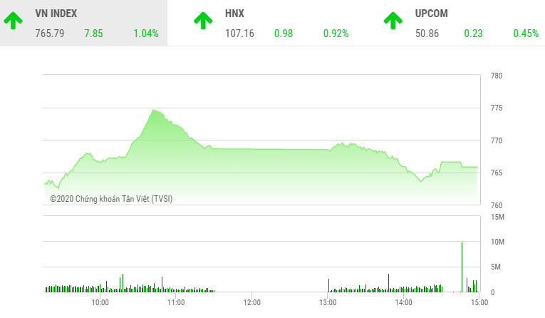 Giao dịch chứng khoán chiều 13/4: Cổ phiếu hàng không tiếp tục bay cao, VN-Index hạ nhiệt