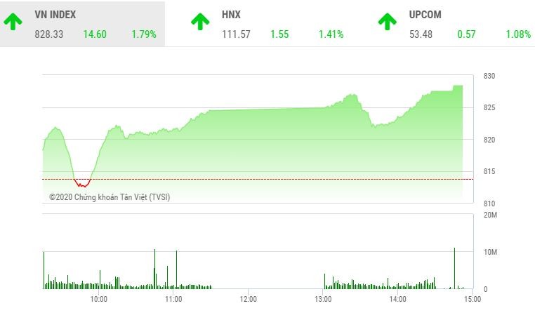 Giao dịch chứng khoán chiều 11/5: VN-Index tiến sát 830 điểm, cổ phiếu dầu khí nổi sóng