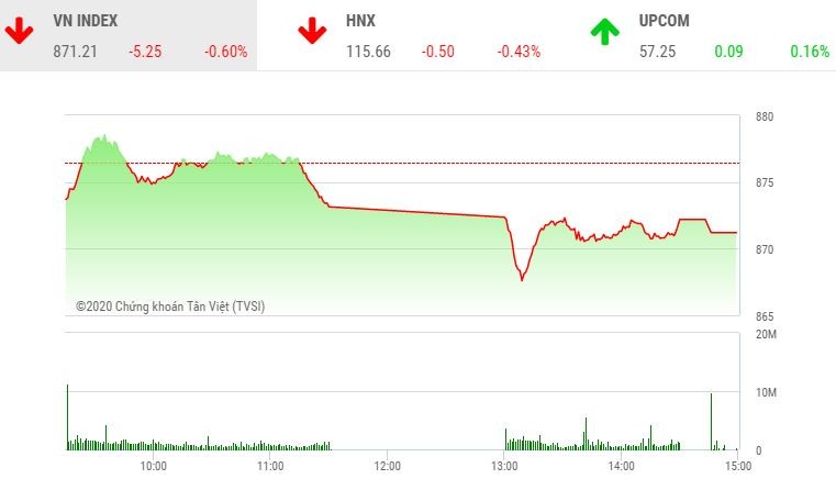 Giao dịch chứng khoán chiều 10/7: Bluechip gia tăng sức ép, VN-Index suýt mất mốc 870
