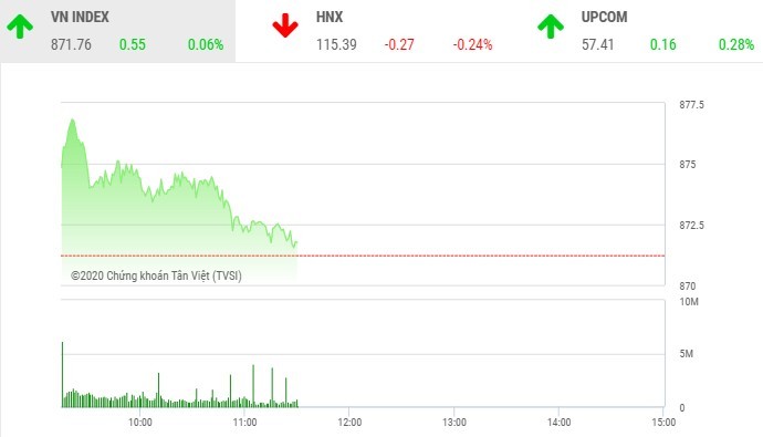 Giao dịch chứng khoán sáng 13/7: Dòng tiền yếu, VN-Index bị kẹt tại ngưỡng 870 điểm