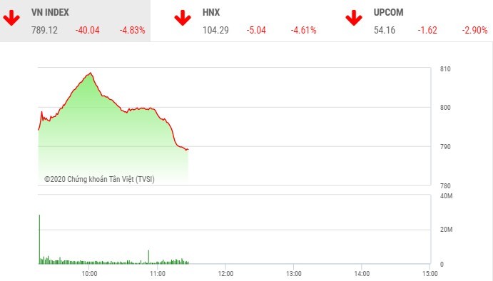Giao dịch chứng khoán sáng 27/7: Nhà đầu tư tháo chạy, VN-Index mất gần 40 điểm