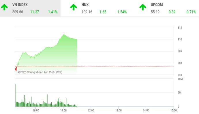 Giao dịch chứng khoán sáng 3/8: Cổ phiếu nhỏ nổi sóng, VN-Index hụt mốc 810 điểm