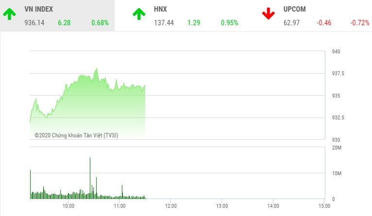 Giao dịch chứng khoán sáng 14/10: VN-Index vượt mốc 935 điểm, thanh khoản đột biến