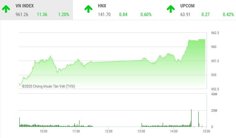 Giao dịch chứng khoán chiều 23/10: Nhà đầu tư ồ ạt xuống tiền, VN-Index bay cao