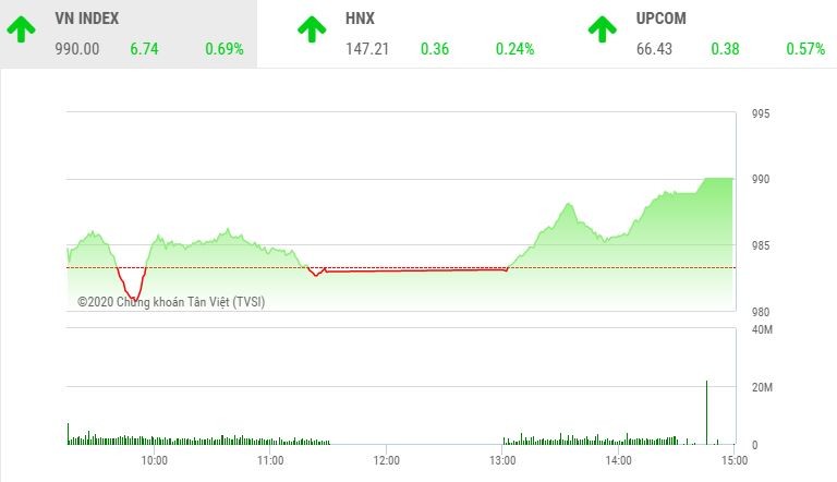 Giao dịch chứng khoán chiều 20/11: Thị trường nổi sóng, VN-Index bay lên mốc 990 điểm