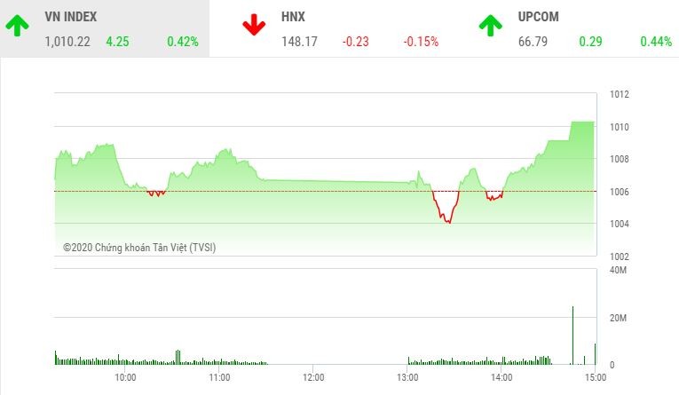 Giao dịch chứng khoán chiều 27/11: Tiền tiếp tục chảy mạnh, VN-Index bứt tốc