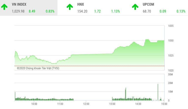 Giao dịch chứng khoán chiều 7/12: Các nhóm cổ phiếu đua nhau nổi sóng, VN-Index lên sát mốc 1.030 điểm