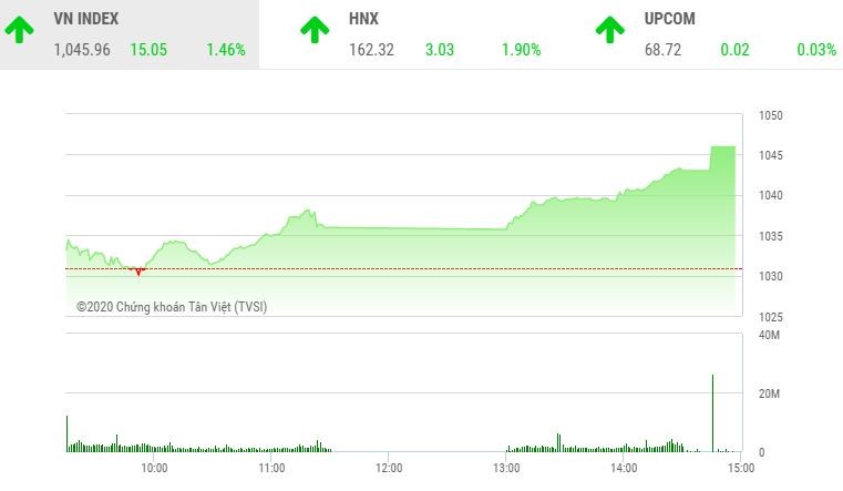 Giao dịch chứng khoán chiều 11/12: VN-Index bùng nổ trong phiên cuối tuần, lập đỉnh mới của năm