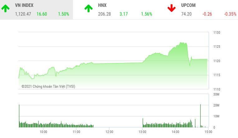 Giao dịch chứng khoán chiều 4/1: Thanh khoản lập kỷ lục mới, VN-Index chinh phục thành công mốc 1.120 điểm