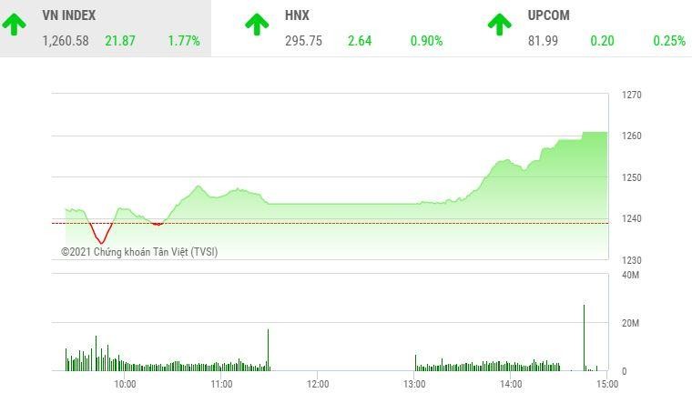 Giao dịch chứng khoán chiều 19/4: Chốt lãi penny, dòng tiền chảy mạnh vào bluechip kéo VN-Index lên đỉnh mới