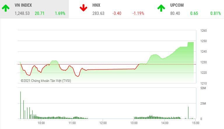 Giao dịch chứng khoán chiều 23/4: Dòng bank dẫn dắt VN-Index tiến sát mốc 1.250 điểm