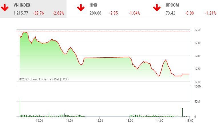 Giao dịch chứng khoán chiều 26/4: Thị trường lao dốc, VN-Index giảm gần 33 điểm