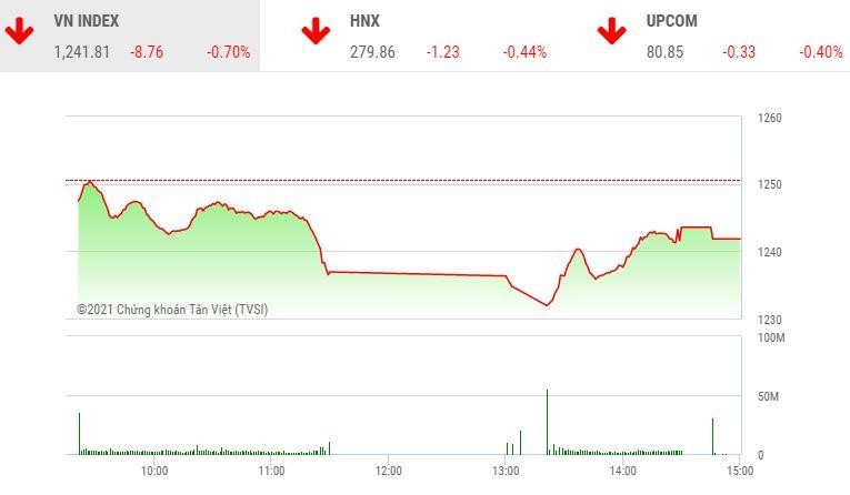 Giao dịch chứng khoán chiều 7/5: Cổ phiếu thép nổi sóng, VN-Index hãm đà rơi
