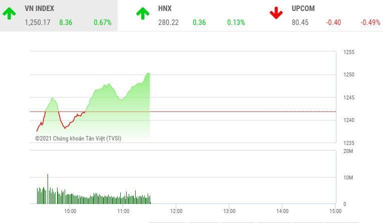 Giao dịch chứng khoán sáng 10/5: Cổ phiếu thép vẫn nóng rẫy, VN-Index lấy lại mốc 1.250 điểm