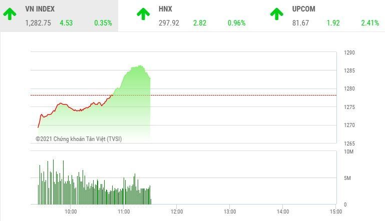 Giao dịch chứng khoán sáng 21/5: Dòng tiền sôi động, VN-Index tiếp tục vượt đỉnh