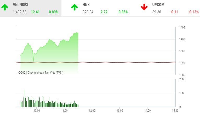 Giao dịch chứng khoán sáng 28/6: Dòng tiền trở lại, VN-Index vượt đỉnh 1.400 điểm