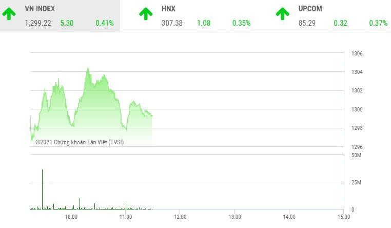 Giao dịch chứng khoán phiên sáng 16/7: Sức mua yếu, VN-Index loay hoay tại mốc 1.300 điểm