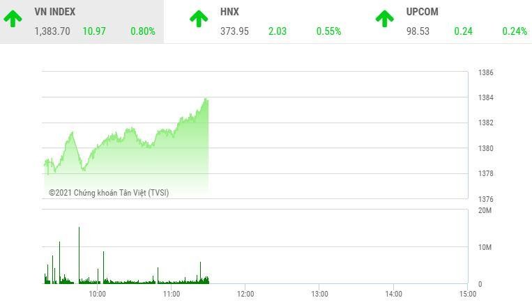 Giao dịch chứng khoán sáng 11/10: Cổ phiếu ngân hàng trở lại, kéo VN-Index bay cao
