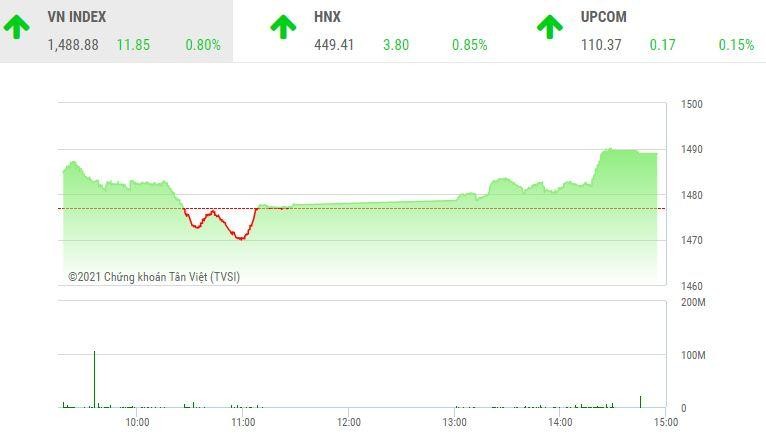 Giao dịch chứng khoán chiều 27/12: VN-Index lên sát mốc 1.490 điểm, cổ phiếu vừa và nhỏ nóng trở lại