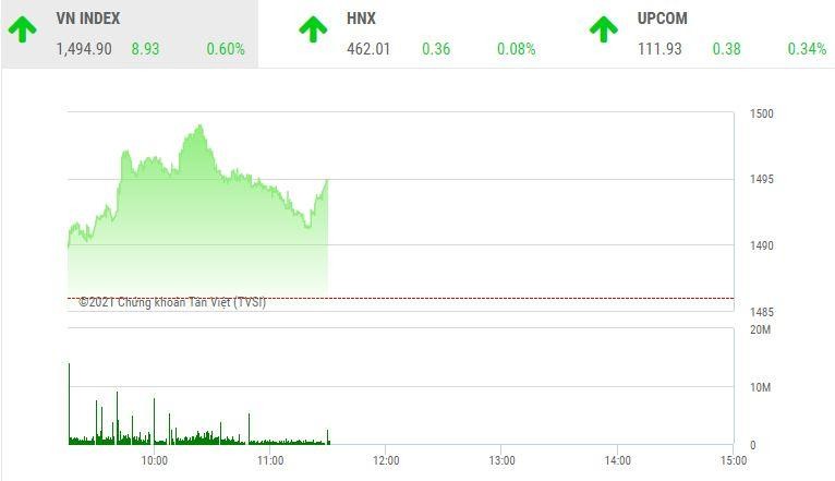 Giao dịch chứng khoán sáng 31/12: Dòng bank phủ sắc xanh, VN-Index hướng tới đỉnh 1.500 điểm
