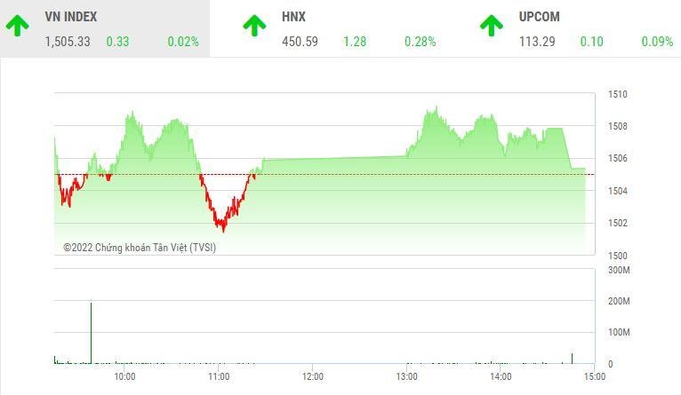 Giao dịch chứng khoán chiều 4/3: Cổ phiếu vừa và nhỏ nổi sóng, điểm nhấn là HAG