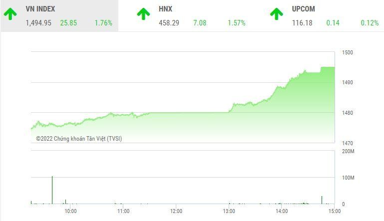 Giao dịch chứng khoán chiều 21/3: VN-Index tăng vọt hơn 25 điểm, cổ phiếu bất động sản nở rộ sắc tím