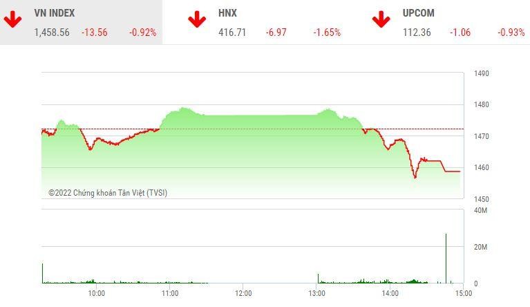 Phiên giao dịch chiều 15/4: VN-Index thủng mốc 1.460 điểm, thị trường vẫn nhiều điểm nóng