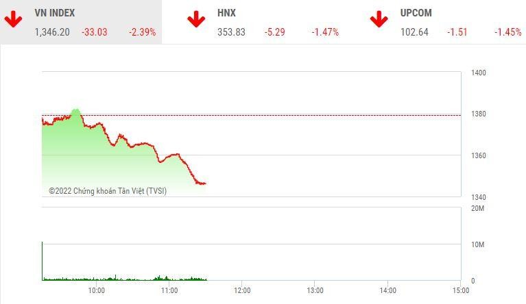 Giao dịch chứng khoán sáng 25/4: Thị trường rơi mạnh, VN-Index bốc hơi hơn 33 điểm
