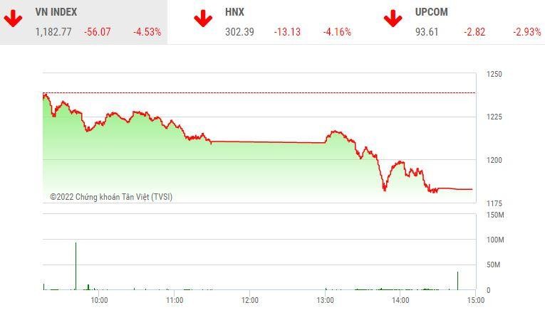 Giao dịch chứng khoán chiều 13/5: Thị trường la liệt sàn, VN-Index tiếp tục thủng mốc 1.200 điểm