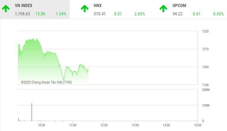 Giao dịch chứng khoán sáng 16/5: VN-Index gặp khó tại vùng 1.200 điểm, điểm nhấn cổ phiếu chứng khoán