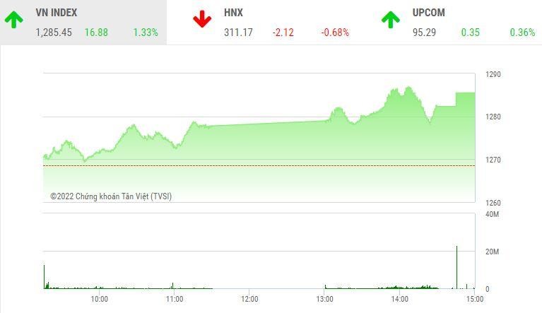 Giao dịch chứng khoán chiều 27/5: Dòng bank nhập cuộc, VN-Index vượt ngưỡng 1.280 điểm