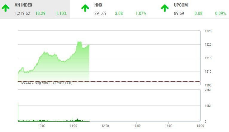Giao dịch chứng khoán sáng 1/8: Nhóm cổ phiếu chứng khoán tăng tốc, VN-Index tiệm cận mốc 1.220 điểm