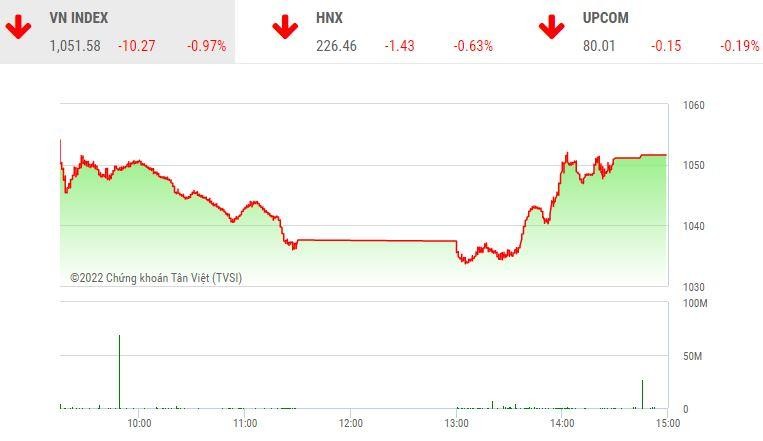 Giao dịch chứng khoán chiều 17/10: Cổ phiếu bất động sản giảm sâu, VN-Index vẫn bật hồi gần 20 điểm