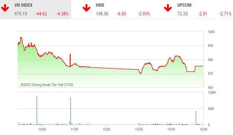 Giao dịch chứng khoán chiều 7/11: Cổ phiếu la liệt giá sàn, VN-Index giảm điểm xuyên đáy cũ