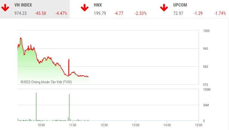 Giao dịch chứng khoán sáng 7/11: VN-Index "dọa" xuyên thủng đáy cũ, cổ phiếu bất động sản tiếp tục bị bán tháo