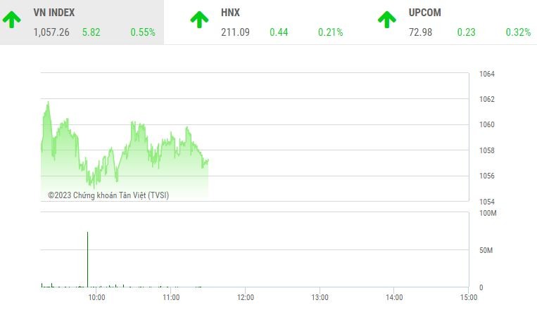 Giao dịch chứng khoán sáng 9/1: Cổ phiếu ngân hàng giữ nhịp thị trường, HPX lại tạo đột biến