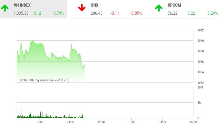 Giao dịch chứng khoán sáng ngày 7/3: Bluechip "đỡ giá", VN-Index tăng gần 10 điểm