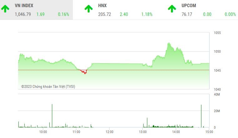 Giao dịch chứng khoán chiều 24/3: VN-Index "chào thua" mốc 1.050 điểm, cổ phiếu than "bùng cháy"