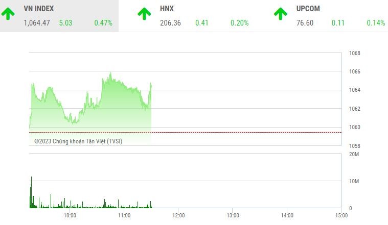 Giao dịch chứng khoán sáng 31/3: VN-Index tiến bước, nhóm cổ phiếu chứng khoán tăng tốt nhất thị trường