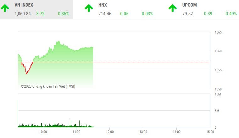 Giao dịch chứng khoán sáng 12/5: VN-Index tiếp cận mốc 1.060, nhóm cổ phiếu thép nóng trở lại