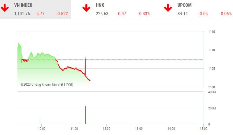 Giao dịch chứng khoán sáng 12/6: Áp lực bán gia tăng, VN-Index lùi về mốc 1.100 điểm