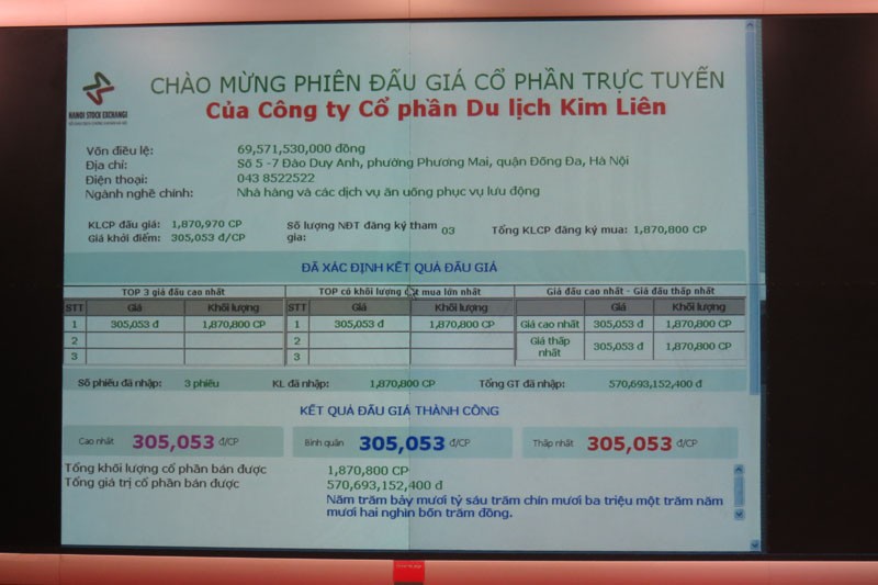 Kết quả phiên đấu giá 1,87 triệu cổ phần CTCP Du lịch Kim Liên sáng 27/4.