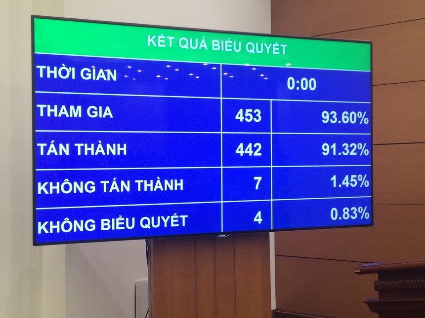 Biểu quyết về Luật Quản lý thuế sửa đổi. Ảnh: VGP/Nguyễn Hoàng.