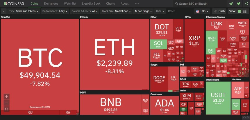 Giá Bitcoin hôm nay ngày 23/4: Mất mốc hỗ trợ 50.000 USD, giá Bitcoin rơi xuống vực sâu không đáy