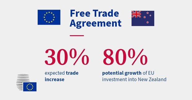Thương mại song phương EU-New Zealand sẽ tăng khoảng 30% trong vòng một thập kỷ sau khi ký FTA. (Nguồn: Twhiter)
