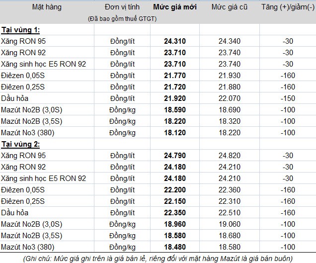 Giá xăng, dầu áp dụng từ 18h ngày 9/9 của Petrolimex (Nguồn: Petrolimex)